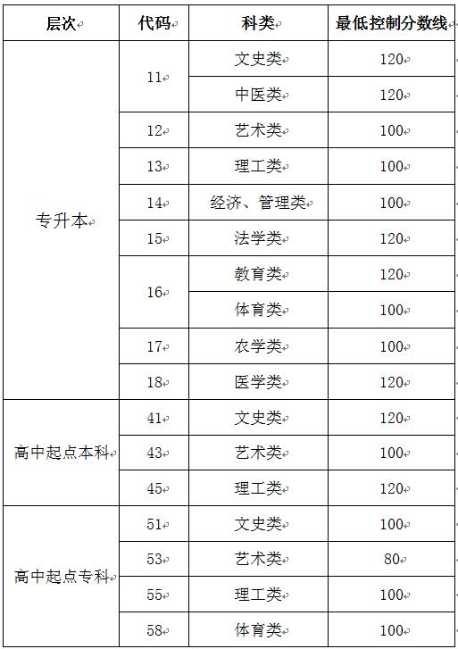 商洛成人高考录取分数线是多少？